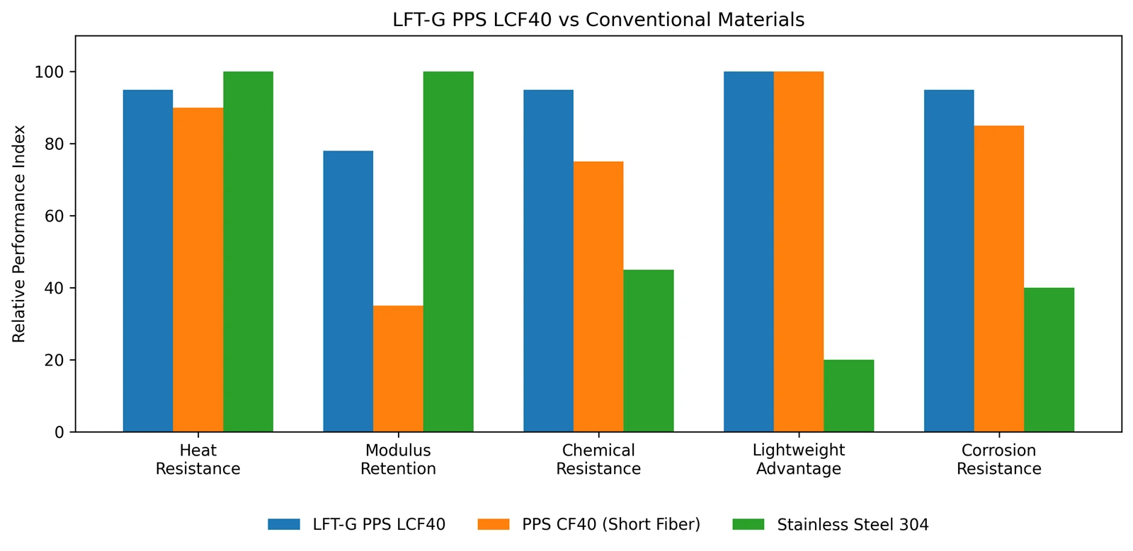 LFT‑G® PPS LCF40 vs. Conventional Engineering Materials LFT‑G® PPS LCF40 vs. Conventional Engineering Materials